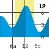 Richardson tide chart for Tuesday, November 12, 2024