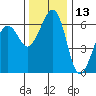 Richardson tide chart for Wednesday, November 13, 2024