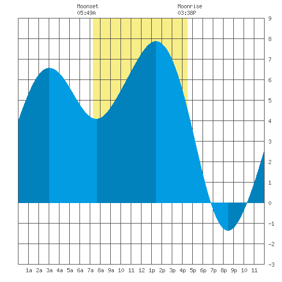 Richardson tide chart for Thursday, November 14, 2024