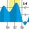 Richardson tide chart for Thursday, November 14, 2024