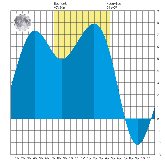 Richardson tide chart for Friday, November 15, 2024