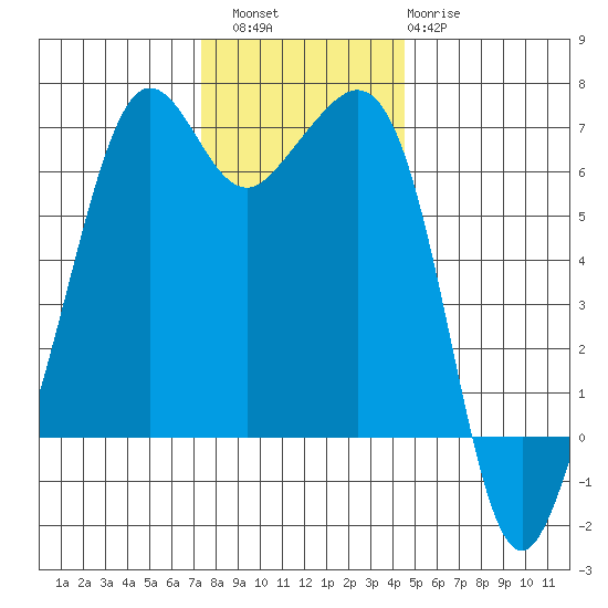 Richardson tide chart for Saturday, November 16, 2024