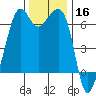 Richardson tide chart for Saturday, November 16, 2024