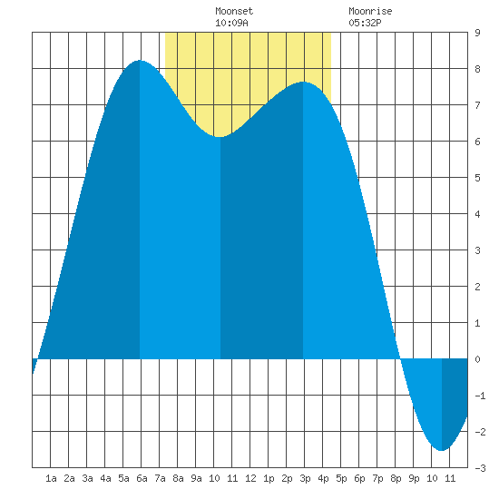 Richardson tide chart for Sunday, November 17, 2024