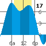 Richardson tide chart for Sunday, November 17, 2024