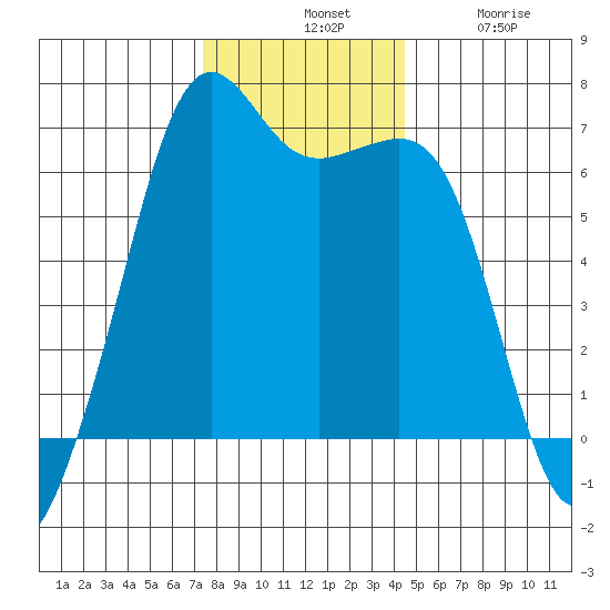 Richardson tide chart for Tuesday, November 19, 2024