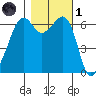 Richardson tide chart for Friday, November 1, 2024
