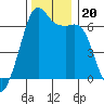 Richardson tide chart for Wednesday, November 20, 2024