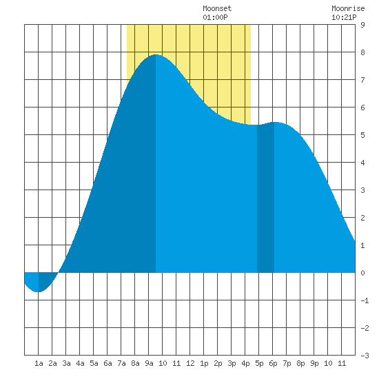 Richardson tide chart for Thursday, November 21, 2024