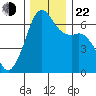 Richardson tide chart for Friday, November 22, 2024