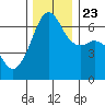 Richardson tide chart for Saturday, November 23, 2024