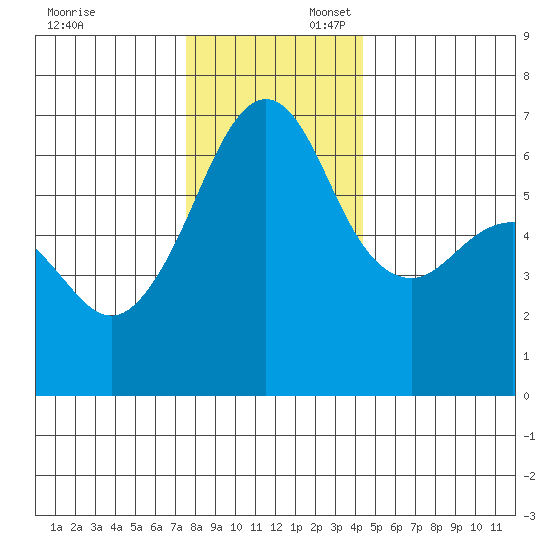 Richardson tide chart for Sunday, November 24, 2024