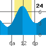 Richardson tide chart for Sunday, November 24, 2024