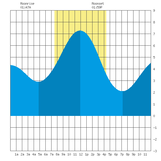 Richardson tide chart for Monday, November 25, 2024