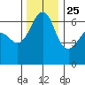 Richardson tide chart for Monday, November 25, 2024