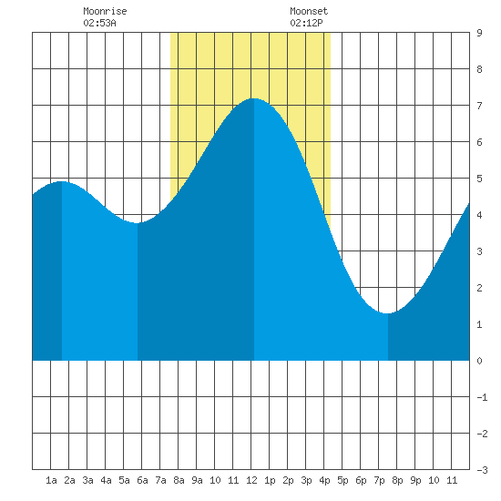 Richardson tide chart for Tuesday, November 26, 2024