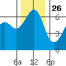 Richardson tide chart for Tuesday, November 26, 2024