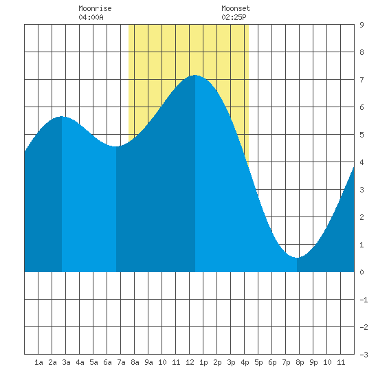 Richardson tide chart for Wednesday, November 27, 2024