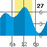 Richardson tide chart for Wednesday, November 27, 2024