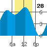 Richardson tide chart for Thursday, November 28, 2024