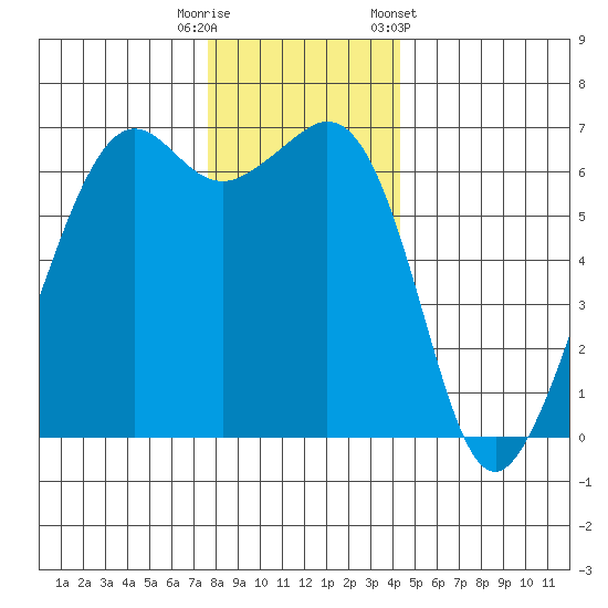 Richardson tide chart for Friday, November 29, 2024