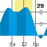 Richardson tide chart for Friday, November 29, 2024