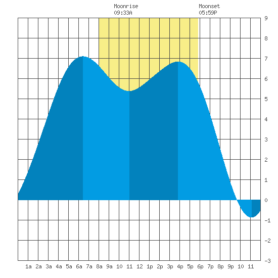 Richardson tide chart for Saturday, November 2, 2024