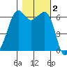 Richardson tide chart for Saturday, November 2, 2024
