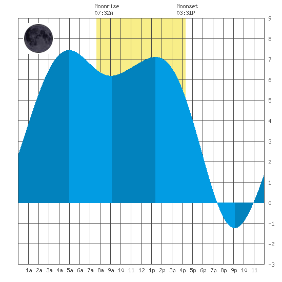 Richardson tide chart for Saturday, November 30, 2024