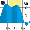Richardson tide chart for Saturday, November 30, 2024