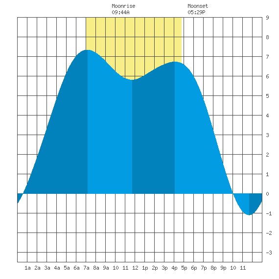 Richardson tide chart for Sunday, November 3, 2024