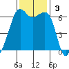 Richardson tide chart for Sunday, November 3, 2024