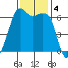 Richardson tide chart for Monday, November 4, 2024