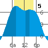 Richardson tide chart for Tuesday, November 5, 2024