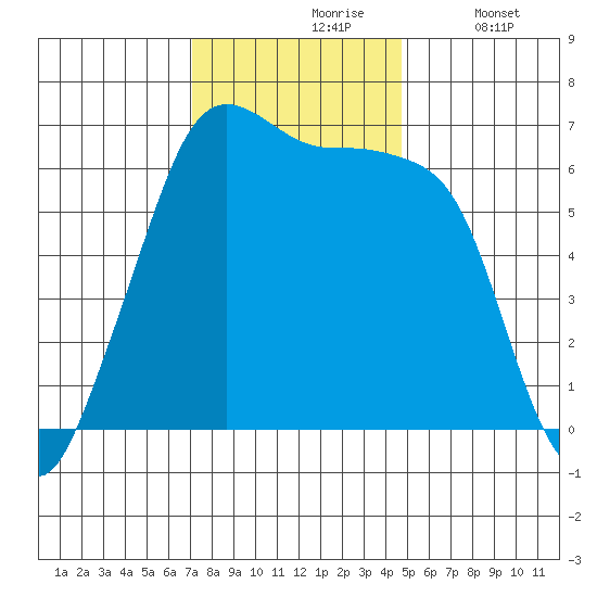 Richardson tide chart for Wednesday, November 6, 2024