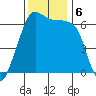 Richardson tide chart for Wednesday, November 6, 2024