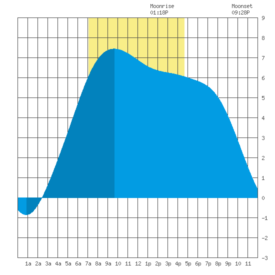 Richardson tide chart for Thursday, November 7, 2024