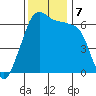 Richardson tide chart for Thursday, November 7, 2024
