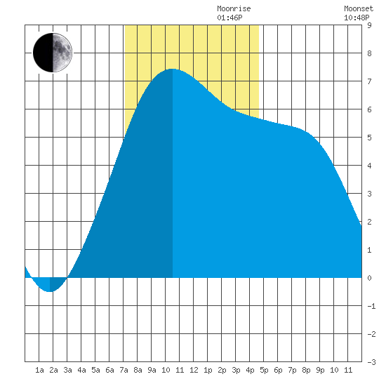 Richardson tide chart for Friday, November 8, 2024