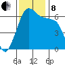 Richardson tide chart for Friday, November 8, 2024