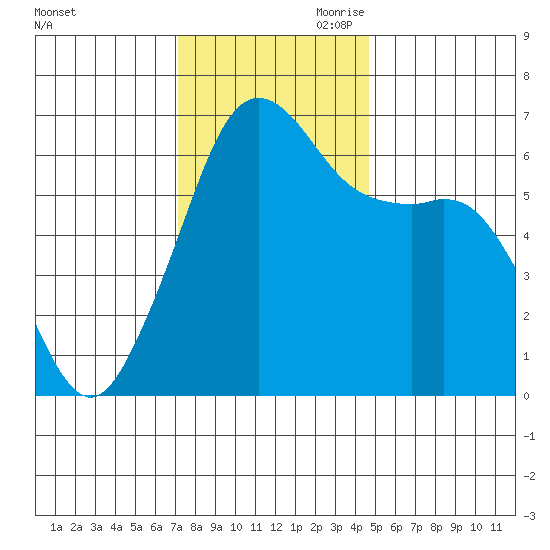 Richardson tide chart for Saturday, November 9, 2024