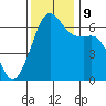 Richardson tide chart for Saturday, November 9, 2024