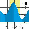 Richardson tide chart for Tuesday, December 10, 2024