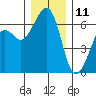 Richardson tide chart for Wednesday, December 11, 2024