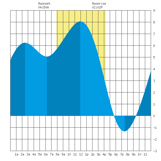 Richardson tide chart for Thursday, December 12, 2024