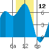 Richardson tide chart for Thursday, December 12, 2024