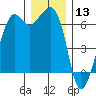 Richardson tide chart for Friday, December 13, 2024