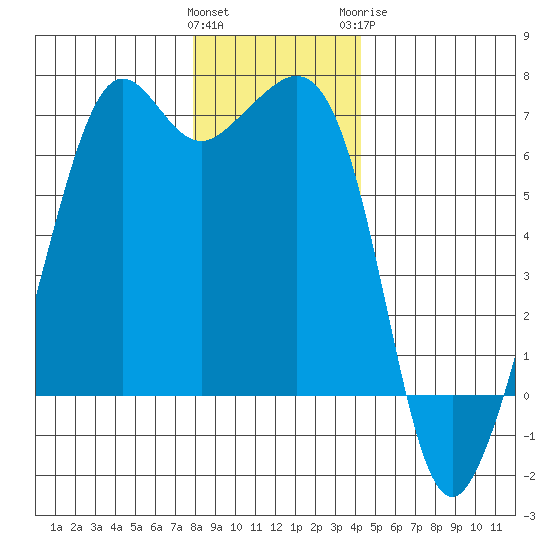 Richardson tide chart for Saturday, December 14, 2024