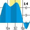 Richardson tide chart for Saturday, December 14, 2024