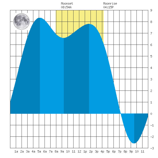 Richardson tide chart for Sunday, December 15, 2024